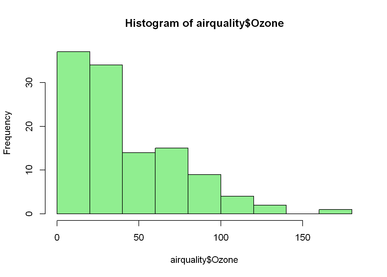Histogram of Ozone.